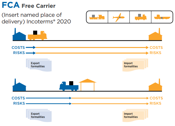 sự khác biệt giữa Incoterms 2020 và Incoterms 2010