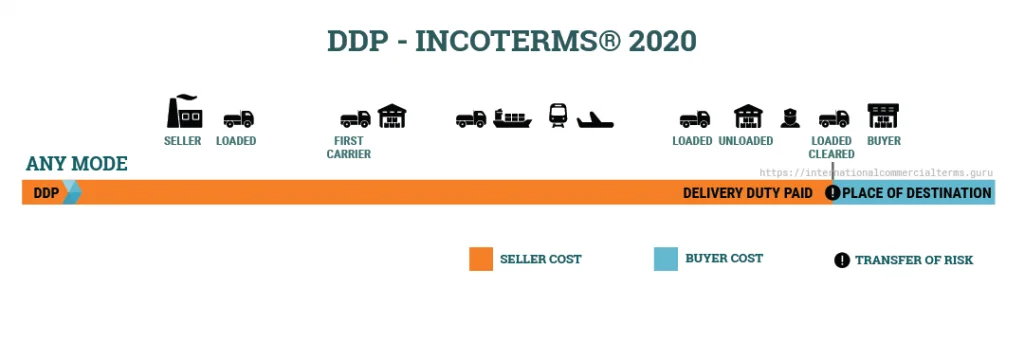 sự khác biệt giữa Incoterms 2020 và Incoterms 2010
