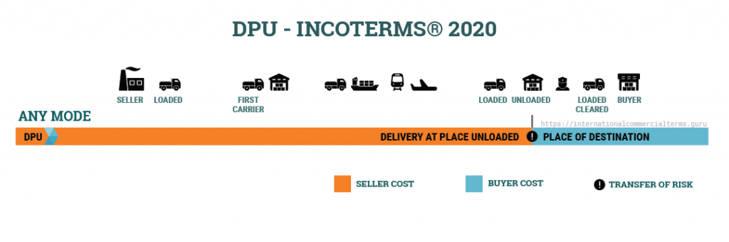 sự khác biệt giữa Incoterms 2020 và Incoterms 2010