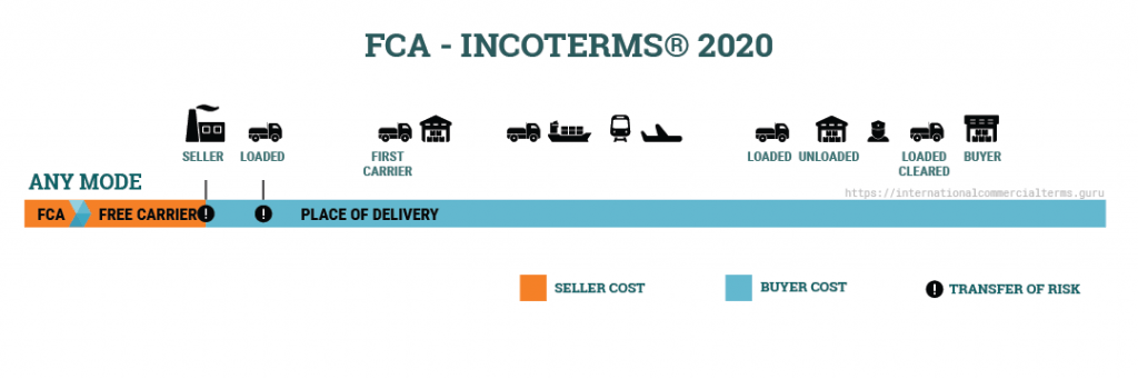 sự khác biệt giữa Incoterms 2020 và Incoterms 2010